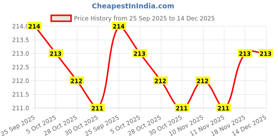 moglix.com Uniplast 125ml 38mm Polypropylene Wide Mouth Reagent Bottle, 102605 (Pack of 12) uniplast Price History Graph from 25 Sep 2025 to 14 Dec 2025