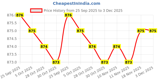 moglix.com Uniplast 2000ml Polypropylene Wide Mouth Reagent Bottle, 102609 (Pack of 6) uniplast Price History Graph from 25 Sep 2025 to 2 Dec 2025