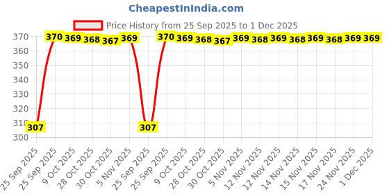moglix.com Uniplast 250ml 43mm Polypropylene Wide Mouth Reagent Bottle, 102606 (Pack of 12) uniplast Price History Graph from 25 Sep 2025 to 1 Dec 2025
