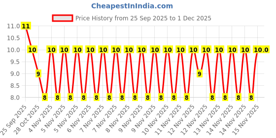 moglix.com Uniplast 30ml 28mm Polypropylene Wide Mouth Reagent Bottle, 102603 uniplast Price History Graph from 25 Sep 2025 to 1 Dec 2025