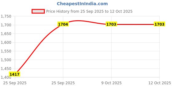 moglix.com Uniplast 4000ml Polypropylene Wide Mouth Reagent Bottle, 102610 (Pack of 6) uniplast Price History Graph from 25 Sep 2025 to 12 Oct 2025