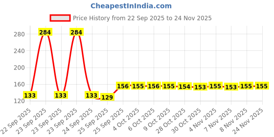 moglix.com Uniplast 60ml 28mm Polypropylene Wide Mouth Reagent Bottle, 102604 (Pack of 12) uniplast Price History Graph from 22 Sep 2025 to 23 Nov 2025