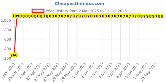 moglix.com meenu arts Uniqoutlet �� Universal Mobile USB Charger for All Bikes (Black) meenu arts Price History Graph from 2 Mar 2025 to 12 Oct 2025