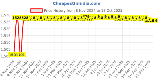 moglix.com Unique PH-106 38mm Tyre Type Automatic Flexible Cushion Coupling unique Price History Graph from 8 Nov 2024 to 18 Oct 2025