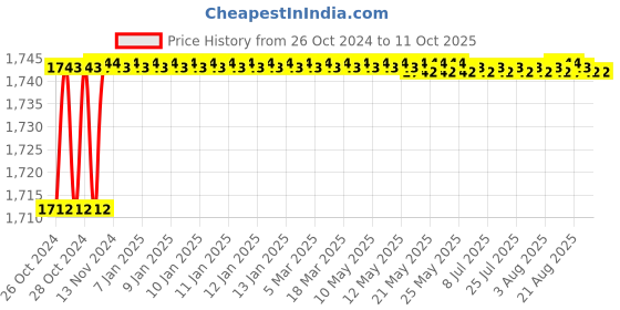 moglix.com Unique PH-116 42mm Tyre Type Automatic Flexible Cushion Coupling unique Price History Graph from 26 Oct 2024 to 11 Oct 2025