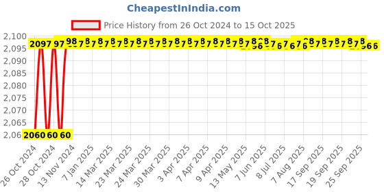 moglix.com Unique PH-140 50mm Tyre Type Automatic Flexible Cushion Coupling unique Price History Graph from 26 Oct 2024 to 15 Oct 2025