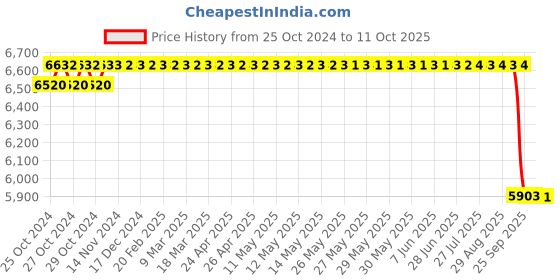 moglix.com Unique PH-250 80mm Tyre Type Automatic Flexible Cushion Coupling unique Price History Graph from 25 Oct 2024 to 11 Oct 2025
