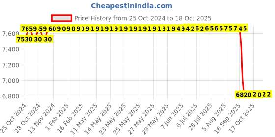 moglix.com Unique PH-272S 75mm Tyre Type Automatic Flexible Cushion Coupling unique Price History Graph from 25 Oct 2024 to 17 Oct 2025
