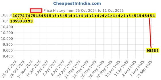 moglix.com Unique PH-292H 105mm Tyre Type Automatic Flexible Cushion Coupling unique Price History Graph from 25 Oct 2024 to 10 Oct 2025