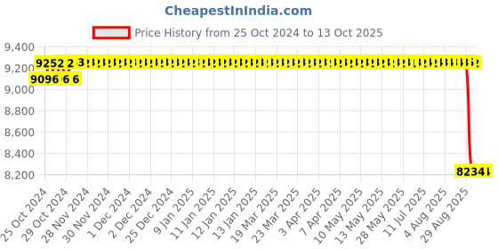 moglix.com Unique PH-292S 80mm Tyre Type Automatic Flexible Cushion Coupling unique Price History Graph from 25 Oct 2024 to 12 Oct 2025