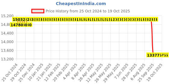 moglix.com Unique PH-316H 115mm Tyre Type Automatic Flexible Cushion Coupling unique Price History Graph from 25 Oct 2024 to 18 Oct 2025