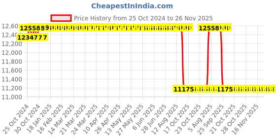 moglix.com Unique PH-316S 90mm Tyre Type Automatic Flexible Cushion Coupling unique Price History Graph from 25 Oct 2024 to 26 Nov 2025