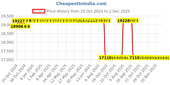 moglix.com Unique PH-342H 120mm Tyre Type Automatic Flexible Cushion Coupling unique Price History Graph from 25 Oct 2024 to 2 Dec 2025