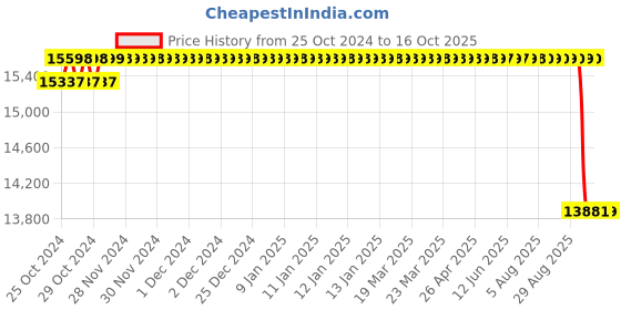 moglix.com Unique PH-342S 90mm Tyre Type Automatic Flexible Cushion Coupling unique Price History Graph from 25 Oct 2024 to 15 Oct 2025