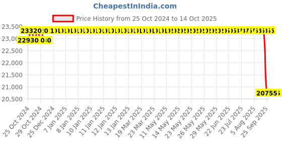 moglix.com Unique PH-390H 140mm Tyre Type Automatic Flexible Cushion Coupling unique Price History Graph from 25 Oct 2024 to 14 Oct 2025