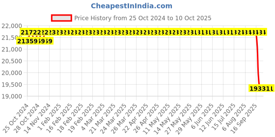 moglix.com Unique PH-390S 100mm Tyre Type Automatic Flexible Cushion Coupling unique Price History Graph from 25 Oct 2024 to 9 Oct 2025