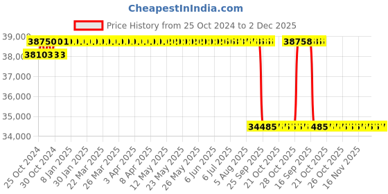 moglix.com Unique PH-450H 175mm Tyre Type Automatic Flexible Cushion Coupling unique Price History Graph from 25 Oct 2024 to 1 Dec 2025