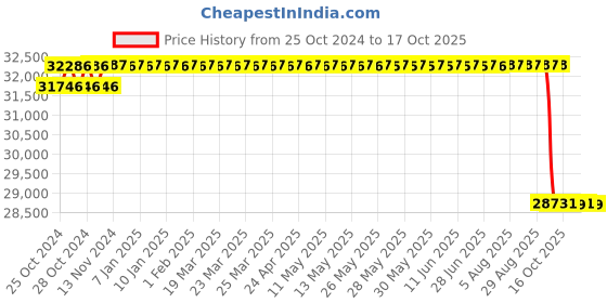moglix.com Unique PH-450S 130mm Tyre Type Automatic Flexible Cushion Coupling unique Price History Graph from 25 Oct 2024 to 17 Oct 2025
