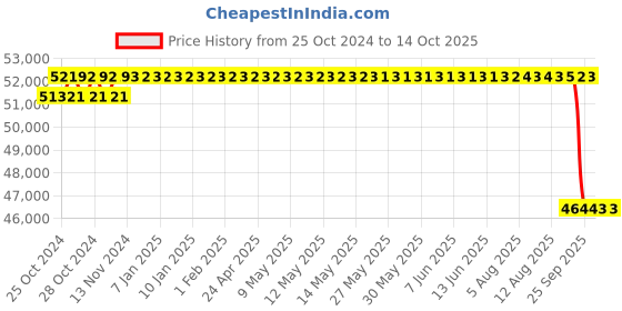 moglix.com Unique PH-520H 220mm Tyre Type Automatic Flexible Cushion Coupling unique Price History Graph from 25 Oct 2024 to 14 Oct 2025