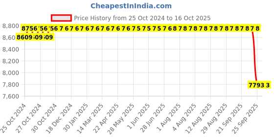 moglix.com Unique PX100 85mm Complete Tyre Type Automatic Flexible Cushion Coupling unique Price History Graph from 25 Oct 2024 to 15 Oct 2025