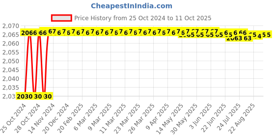 moglix.com Unique PX100 85mm Spare Tyre Type Automatic Flexible Cushion Coupling unique Price History Graph from 25 Oct 2024 to 11 Oct 2025