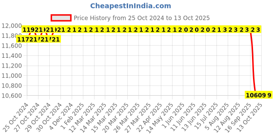 moglix.com Unique PX110 90mm Complete Tyre Type Automatic Flexible Cushion Coupling unique Price History Graph from 25 Oct 2024 to 13 Oct 2025