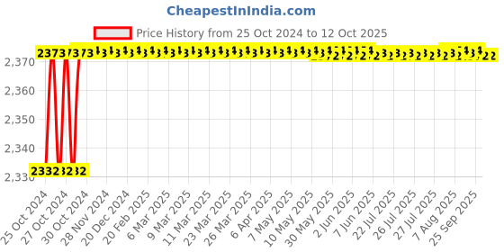 moglix.com Unique PX110 90mm Spare Tyre Type Automatic Flexible Cushion Coupling unique Price History Graph from 25 Oct 2024 to 12 Oct 2025
