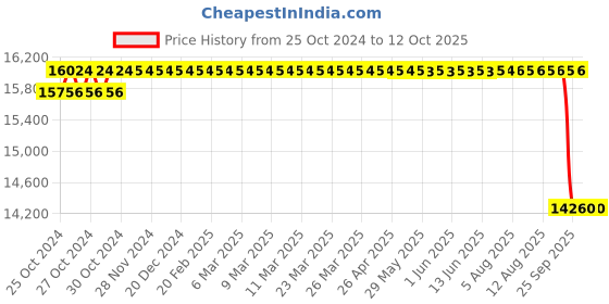 moglix.com Unique PX120 102mm Complete Tyre Type Automatic Flexible Cushion Coupling unique Price History Graph from 25 Oct 2024 to 12 Oct 2025