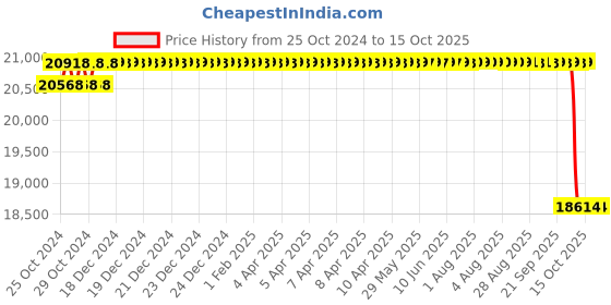 moglix.com Unique PX140 120mm Complete Tyre Type Automatic Flexible Cushion Coupling unique Price History Graph from 25 Oct 2024 to 14 Oct 2025