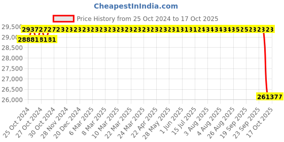 moglix.com Unique PX160 140mm Complete Tyre Type Automatic Flexible Cushion Coupling unique Price History Graph from 25 Oct 2024 to 16 Oct 2025