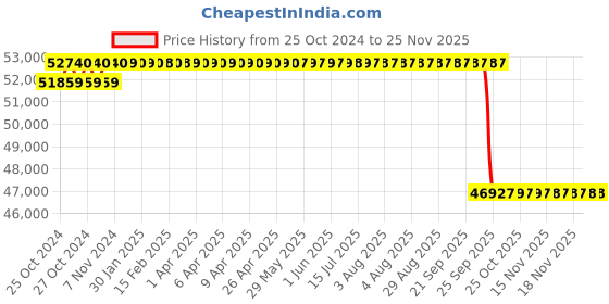 moglix.com Unique PX180 160mm Complete Tyre Type Automatic Flexible Cushion Coupling unique Price History Graph from 25 Oct 2024 to 24 Nov 2025