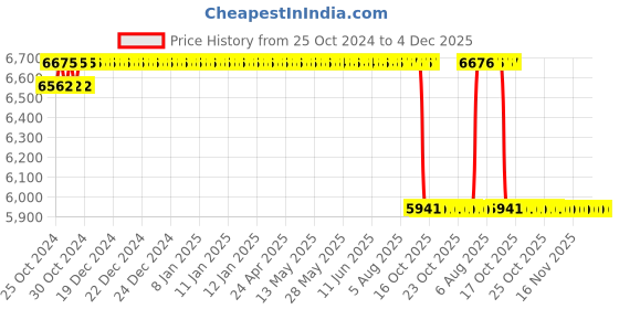 moglix.com Unique PX180 160mm Spare Tyre Type Automatic Flexible Cushion Coupling unique Price History Graph from 25 Oct 2024 to 3 Dec 2025