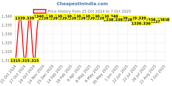 moglix.com Unique PX40 30mm Complete Tyre Type Automatic Flexible Cushion Coupling unique Price History Graph from 25 Oct 2024 to 7 Oct 2025