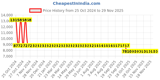 moglix.com Unique PX40 30mm Complete Tyre Type Automatic Flexible Cushion Coupling (Pack of 10) unique Price History Graph from 25 Oct 2024 to 28 Nov 2025