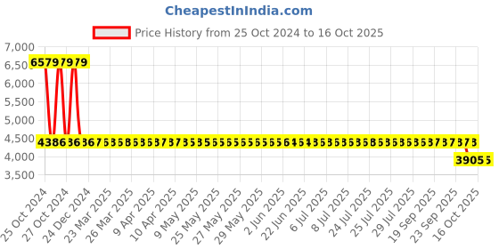 moglix.com Unique PX40 30mm Complete Tyre Type Automatic Flexible Cushion Coupling (Pack of 5) unique Price History Graph from 25 Oct 2024 to 16 Oct 2025