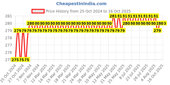 moglix.com Unique PX40 30mm Spare Tyre Type Automatic Flexible Cushion Coupling unique Price History Graph from 25 Oct 2024 to 16 Oct 2025