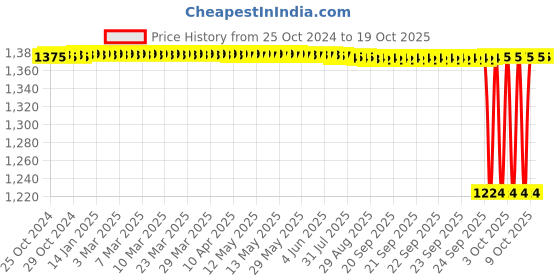 moglix.com Unique PX40 30mm Spare Tyre Type Automatic Flexible Cushion Coupling (Pack of 5) unique Price History Graph from 25 Oct 2024 to 18 Oct 2025
