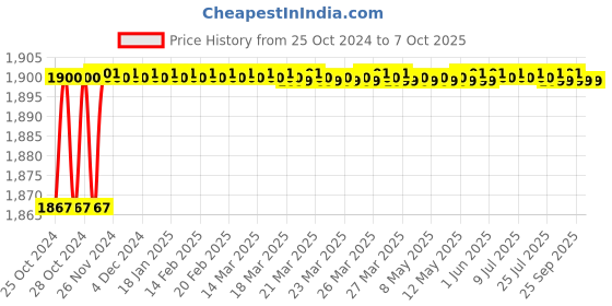 moglix.com Unique PX45 32mm Complete Tyre Type Automatic Flexible Cushion Coupling unique Price History Graph from 25 Oct 2024 to 7 Oct 2025