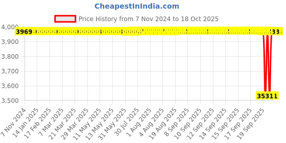 moglix.com Unique PX45 32mm Spare Tyre Type Automatic Flexible Cushion Coupling (Pack of 10) unique Price History Graph from 7 Nov 2024 to 18 Oct 2025