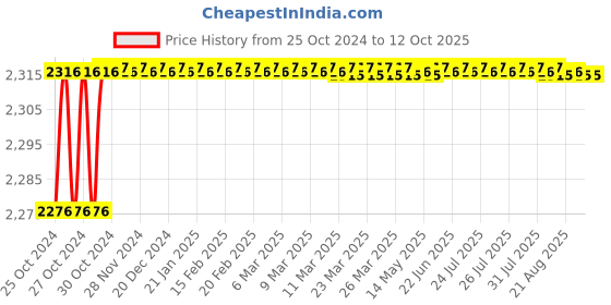 moglix.com Unique PX50 38mm Complete Tyre Type Automatic Flexible Cushion Coupling unique Price History Graph from 25 Oct 2024 to 11 Oct 2025