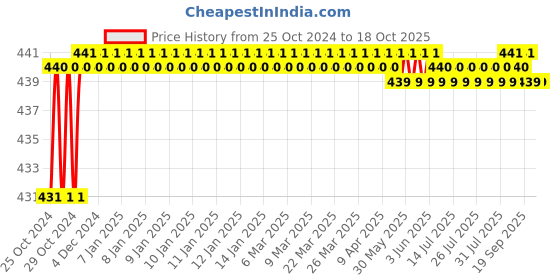 moglix.com Unique PX50 38mm Spare Tyre Type Automatic Flexible Cushion Coupling unique Price History Graph from 25 Oct 2024 to 16 Oct 2025