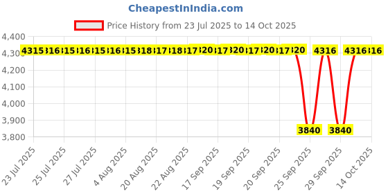 moglix.com Unique PX50 38mm Spare Tyre Type Automatic Flexible Cushion Coupling (Pack of 10) unique Price History Graph from 23 Jul 2025 to 14 Oct 2025