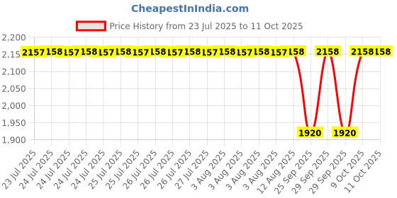 moglix.com Unique PX50 38mm Spare Tyre Type Automatic Flexible Cushion Coupling (Pack of 5) unique Price History Graph from 23 Jul 2025 to 11 Oct 2025