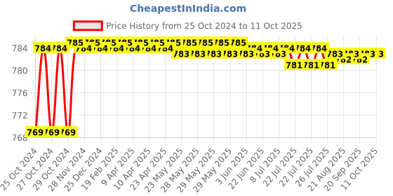moglix.com Unique PX70 55mm Spare Tyre Type Automatic Flexible Cushion Coupling unique Price History Graph from 25 Oct 2024 to 11 Oct 2025