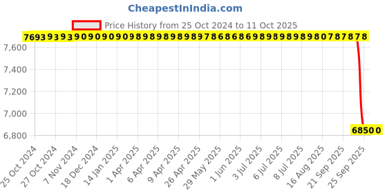 moglix.com Unique PX70 55mm Spare Tyre Type Automatic Flexible Cushion Coupling (Pack of 10) unique Price History Graph from 25 Oct 2024 to 11 Oct 2025