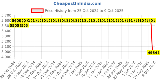moglix.com Unique PX80 65mm Complete Tyre Type Automatic Flexible Cushion Coupling unique Price History Graph from 25 Oct 2024 to 8 Oct 2025