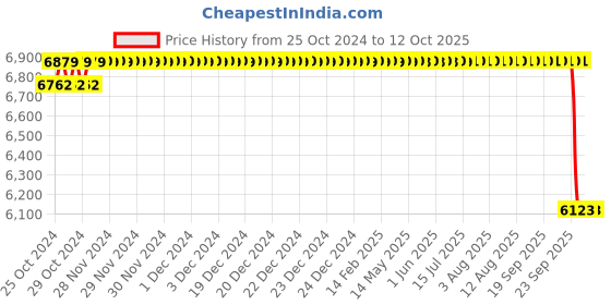 moglix.com Unique PX85 70mm Complete Tyre Type Automatic Flexible Cushion Coupling unique Price History Graph from 25 Oct 2024 to 11 Oct 2025