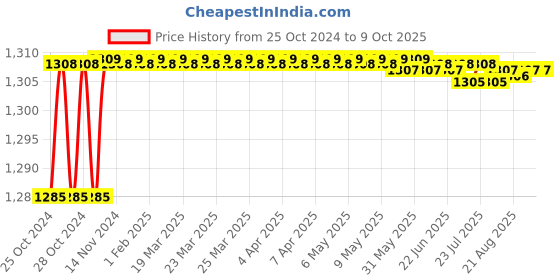 moglix.com Unique PX85 70mm Spare Tyre Type Automatic Flexible Cushion Coupling unique Price History Graph from 25 Oct 2024 to 9 Oct 2025