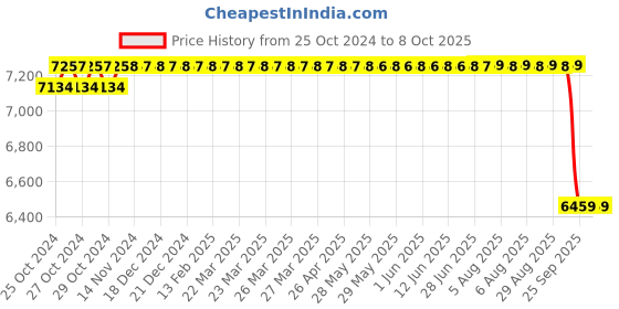 moglix.com Unique PX90 76mm Complete Tyre Type Automatic Flexible Cushion Coupling unique Price History Graph from 25 Oct 2024 to 8 Oct 2025