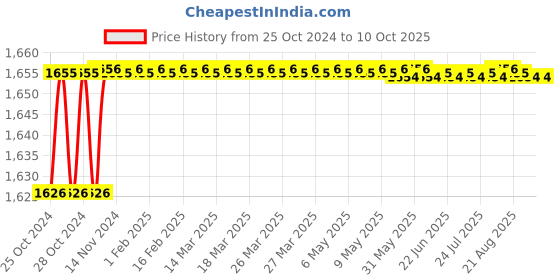 moglix.com Unique PX90 76mm Spare Tyre Type Automatic Flexible Cushion Coupling unique Price History Graph from 25 Oct 2024 to 10 Oct 2025